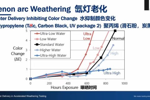 Q-lab研討會 加速老化測試中水的施加 2022.6.30