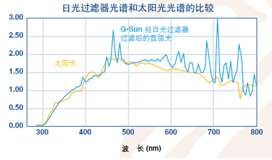 Q-SUN氙燈老化試驗機輻照度控制功能