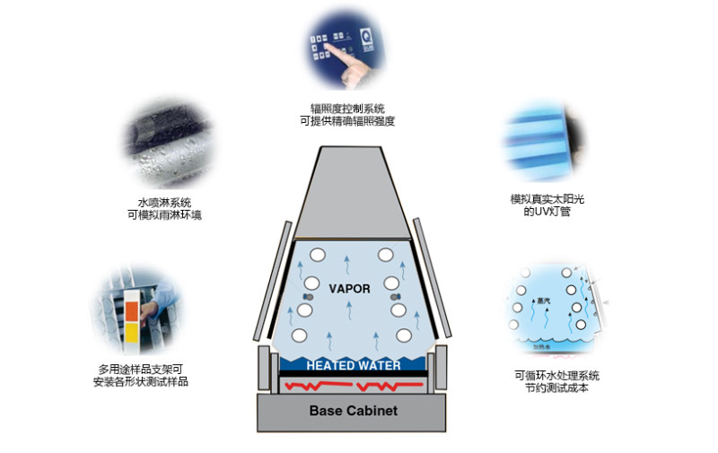 QUV紫外老化箱產品結構