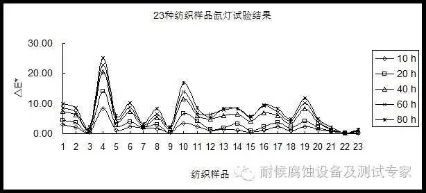 紡織樣品氙燈加速測試試驗(yàn)結(jié)果