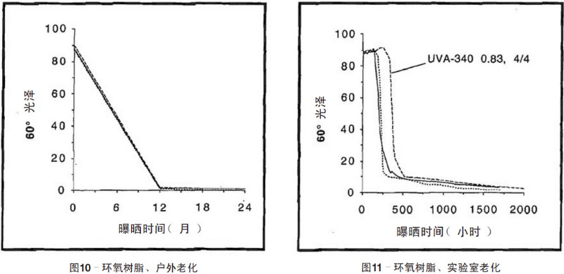 環(huán)氧樹脂自然老化、實(shí)驗(yàn)室加速紫外老化測(cè)試結(jié)果