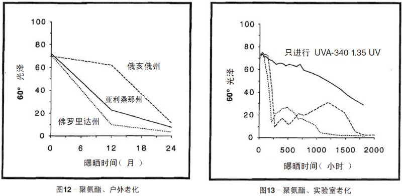 聚氨酯涂料自然老化、實(shí)驗(yàn)室加速紫外老化測(cè)試結(jié)果