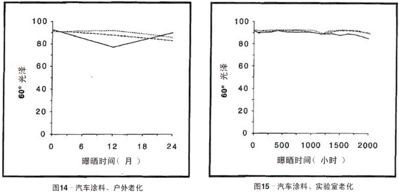 汽車涂料自然老化，實(shí)驗(yàn)室加速老化測(cè)試結(jié)果