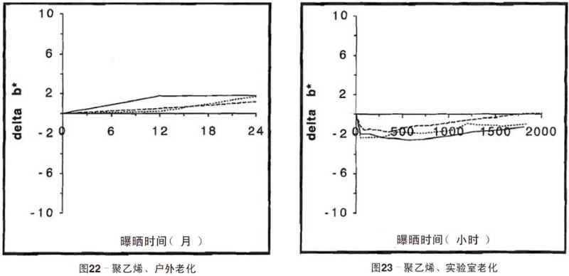 聚乙烯片材自然老化，實(shí)驗(yàn)室紫外老化加速測(cè)試結(jié)果