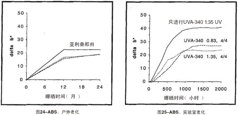 ABS片材自然老化，實(shí)驗(yàn)室紫外加速老化測(cè)試結(jié)果